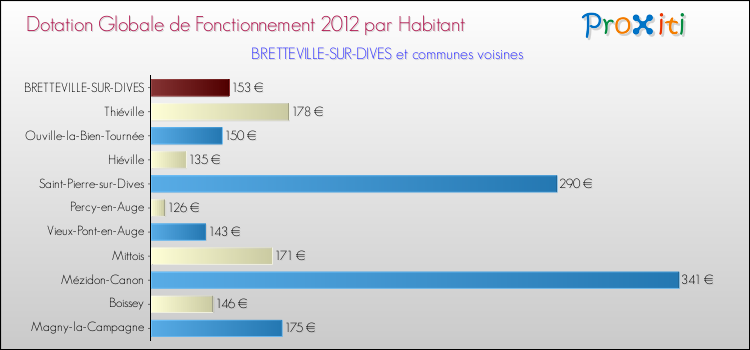 Montant des dotations globales de fonctionnement DGF par Habitant pour BRETTEVILLE-SUR-DIVES et les communes proches Comparaison des des dotations globales de fonctionnement DGF par habitant pour BRETTEVILLE-SUR-DIVES et les communes voisines