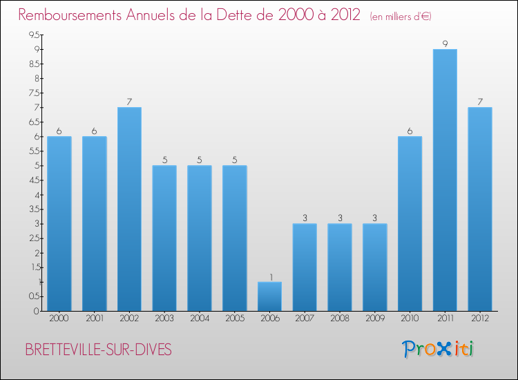 Evolution de l'annuité de la dette pour la commune de BRETTEVILLE-SUR-DIVES de 2000 à 2012 Annuités de la dette pour BRETTEVILLE-SUR-DIVES de 2000 à 2012