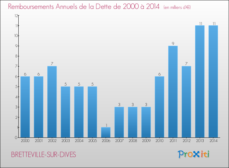 Evolution de l'annuité de la dette pour la commune de BRETTEVILLE-SUR-DIVES de 2000 à 2014 Annuités de la dette pour BRETTEVILLE-SUR-DIVES de 2000 à 2014