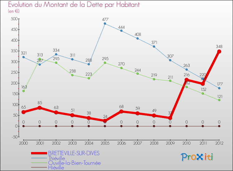 Evolution de la dette par habitant pour la commune de BRETTEVILLE-SUR-DIVES et les communes proches de 2000 à 2012 Comparaison de la dette par habitant pour BRETTEVILLE-SUR-DIVES et les communes voisines de 2000 à 2012