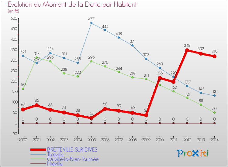 Evolution de la dette par habitant pour la commune de BRETTEVILLE-SUR-DIVES et les communes proches de 2000 à 2014 Comparaison de la dette par habitant pour BRETTEVILLE-SUR-DIVES et les communes voisines de 2000 à 2014