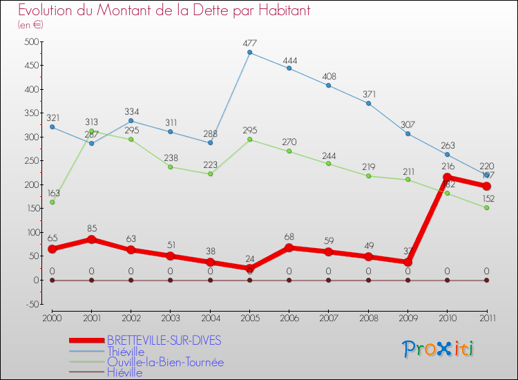 Evolution de la dette par habitant pour la commune de BRETTEVILLE-SUR-DIVES et les communes proches Comparaison de la dette par habitant pour BRETTEVILLE-SUR-DIVES et les communes voisines