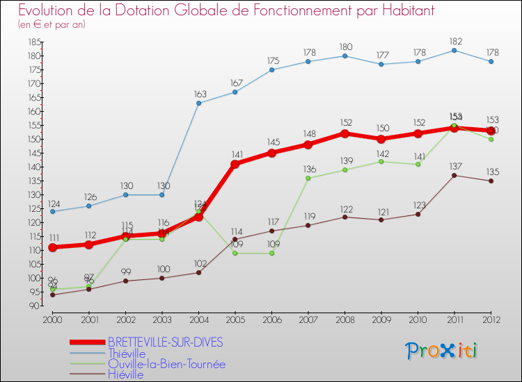 Evolution et montant de la dotation globale de fonctionnement par Habitant pour BRETTEVILLE-SUR-DIVES et les communes proches Comparaison des dotations globales de fonctionnement par habitant pour BRETTEVILLE-SUR-DIVES et les communes voisines
