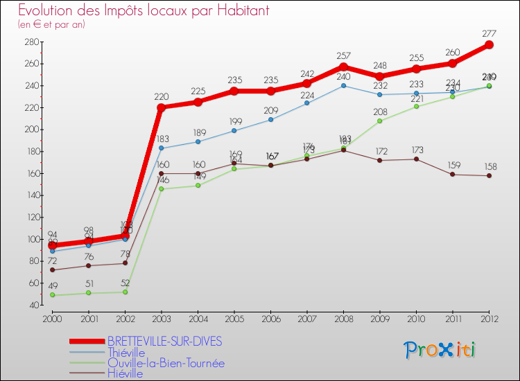Evolution et montant des impôts locaux par Habitant pour BRETTEVILLE-SUR-DIVES et les communes proches Comparaison des impôts locaux par habitant pour BRETTEVILLE-SUR-DIVES et les communes voisines