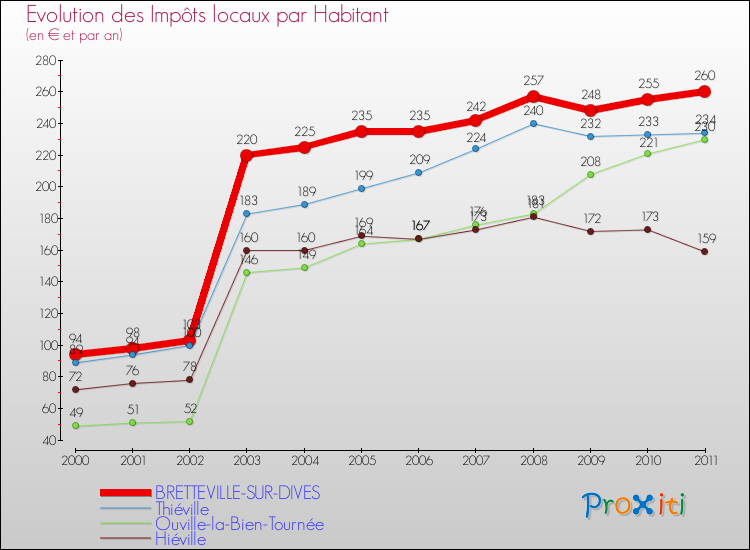 Evolution et montant des impôts locaux par Habitant pour BRETTEVILLE-SUR-DIVES et les communes proches Comparaison des impôts locaux par habitant pour BRETTEVILLE-SUR-DIVES et les communes voisines