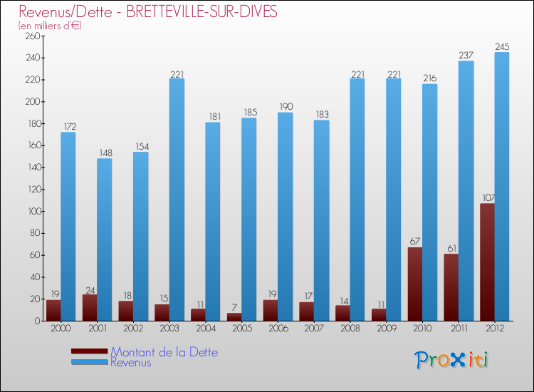 Evolution comparée de la dette et des revenus pour la commune de BRETTEVILLE-SUR-DIVES de 2000 à 2012 Comparaison de la dette et des revenus pour BRETTEVILLE-SUR-DIVES de 2000 à 2012