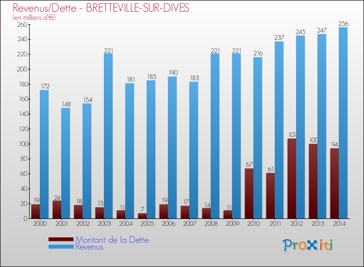 Evolution comparée de la dette et des revenus pour la commune de BRETTEVILLE-SUR-DIVES de 2000 à 2014 Comparaison de la dette et des revenus pour BRETTEVILLE-SUR-DIVES de 2000 à 2014