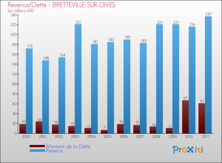 Evolution comparée de la dette et des revenus pour la commune de BRETTEVILLE-SUR-DIVES de 2000 à 2011 Comparaison de la dette et des revenus pour BRETTEVILLE-SUR-DIVES de 2000 à 2011