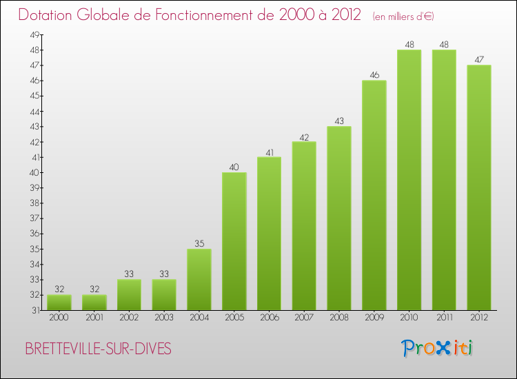 Evolution du montant de la Dotation Globale de Fonctionnement pour la commune de BRETTEVILLE-SUR-DIVES de 2000 à 2012 Evolution du montant de la Dotation Globale de Fonctionnement pour BRETTEVILLE-SUR-DIVES de 2000 à 2012