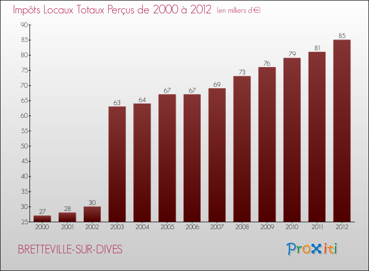 Evolution des Impôts Locaux pour la commune de BRETTEVILLE-SUR-DIVES de 2000 à 2012 Evolution des Impôts Locaux pour BRETTEVILLE-SUR-DIVES de 2000 à 2012