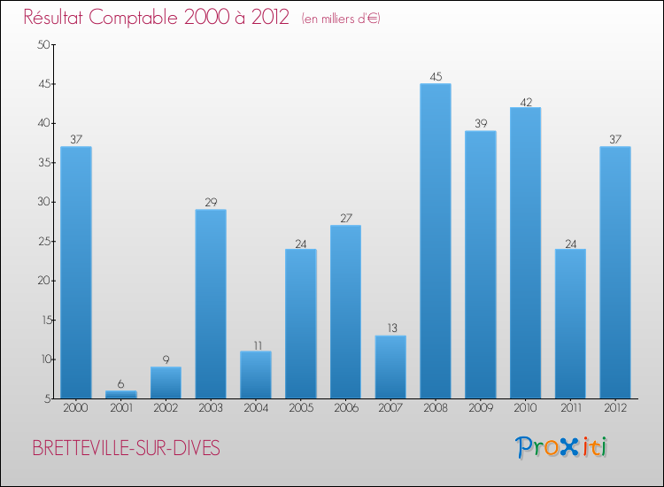 Evolution du résultat comptable pour la commune de BRETTEVILLE-SUR-DIVES de 2000 à 2012 Evolution du résultat comptable pour BRETTEVILLE-SUR-DIVES de 2000 à 2012