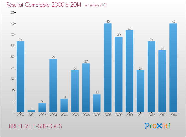 Evolution du résultat comptable pour la commune de BRETTEVILLE-SUR-DIVES de 2000 à 2014 Evolution du résultat comptable pour BRETTEVILLE-SUR-DIVES de 2000 à 2014