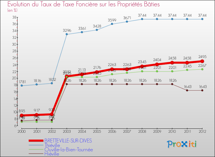 Evolution du taux de la taxe foncière sur le bati pour BRETTEVILLE-SUR-DIVES et les communes proches de 2000 à 2012 Comparaison des taux de taxe foncière sur le bati pour BRETTEVILLE-SUR-DIVES et les communes voisines de 2000 à 2012
