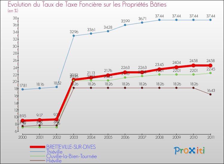 Evolution du taux de la taxe foncière sur le bati pour BRETTEVILLE-SUR-DIVES et les communes proches Comparaison des taux de taxe foncière sur le bati pour BRETTEVILLE-SUR-DIVES et les communes voisines