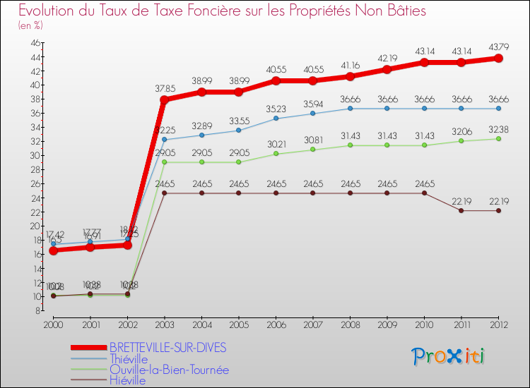 Evolution du taux de la taxe foncière sur les immeubles et terrains non batis pour BRETTEVILLE-SUR-DIVES et les communes proches de 2000 à 2012 Comparaison des taux de la taxe foncière sur les immeubles et terrains non batis pour BRETTEVILLE-SUR-DIVES et les communes voisines de 2000 à 2012