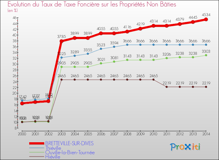 Evolution du taux de la taxe foncière sur les immeubles et terrains non batis pour BRETTEVILLE-SUR-DIVES et les communes proches de 2000 à 2014 Comparaison des taux de la taxe foncière sur les immeubles et terrains non batis pour BRETTEVILLE-SUR-DIVES et les communes voisines de 2000 à 2014