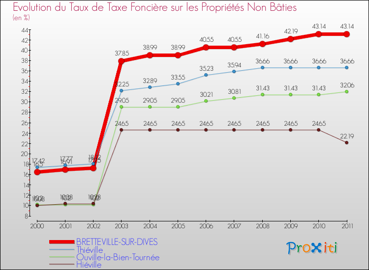 Evolution du taux de la taxe foncière sur les immeubles et terrains non batis pour BRETTEVILLE-SUR-DIVES et les communes proches Comparaison des taux de la taxe foncière sur les immeubles et terrains non batis pour BRETTEVILLE-SUR-DIVES et les communes voisines
