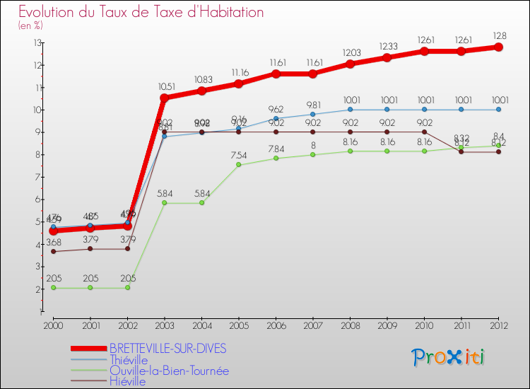 Evolution du taux de la taxe d'habitation pour BRETTEVILLE-SUR-DIVES et les communes proches Comparaison des taux de la taxe d'habitation pour BRETTEVILLE-SUR-DIVES et les communes voisines