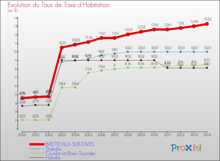 Evolution du taux de la taxe d'habitation pour BRETTEVILLE-SUR-DIVES et les communes proches de 2000 à 2014 Comparaison des taux de la taxe d'habitation pour BRETTEVILLE-SUR-DIVES et les communes voisines de 2000 à 2014