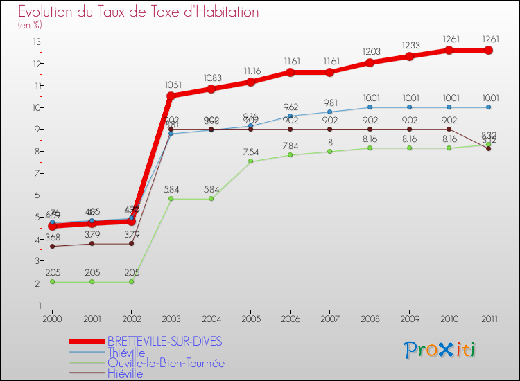 Evolution du taux de la taxe d'habitation pour BRETTEVILLE-SUR-DIVES et les communes proches Comparaison des taux de la taxe d'habitation pour BRETTEVILLE-SUR-DIVES et les communes voisines