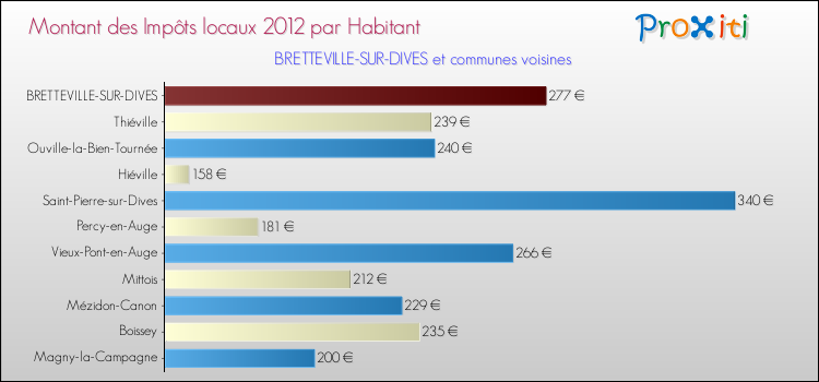 Montant des impôts locaux par Habitant pour BRETTEVILLE-SUR-DIVES et les communes proches Comparaison des impôts locaux par habitant pour BRETTEVILLE-SUR-DIVES et les communes voisines