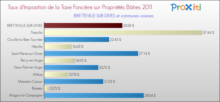Taux d'imposition de la taxe foncière sur le bati 2011 pour BRETTEVILLE-SUR-DIVES et les communes proches Comparaison des taux d'imposition de la taxe foncière sur le bati 2011 pour BRETTEVILLE-SUR-DIVES et les communes voisines