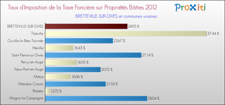 Taux d'imposition de la taxe foncière sur le bati 2012 pour BRETTEVILLE-SUR-DIVES et les communes proches Comparaison des taux d'imposition de la taxe foncière sur le bati 2012 pour BRETTEVILLE-SUR-DIVES et les communes voisines