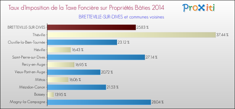 Taux d'imposition de la taxe foncière sur le bati 2014 pour BRETTEVILLE-SUR-DIVES et les communes proches Comparaison des taux d'imposition de la taxe foncière sur le bati 2014 pour BRETTEVILLE-SUR-DIVES et les communes voisines
