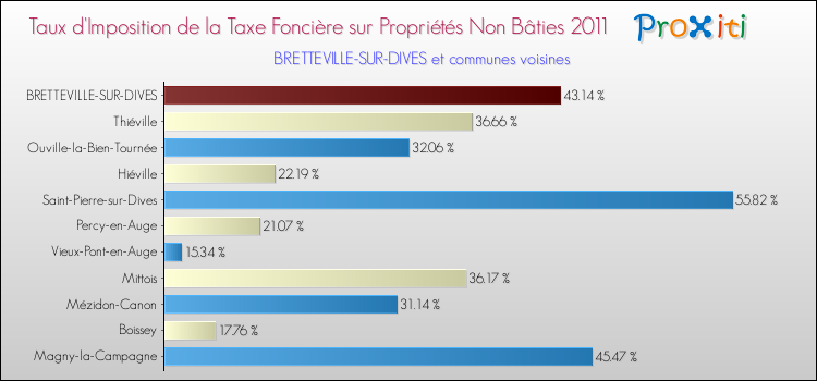Taux d'imposition de la taxe foncière sur les immeubles et terrains non batis 2011 pour BRETTEVILLE-SUR-DIVES et les communes proches Comparaison des taux d'imposition de la taxe foncière sur les immeubles et terrains non batis 2011 pour BRETTEVILLE-SUR-DIVES et les communes voisines