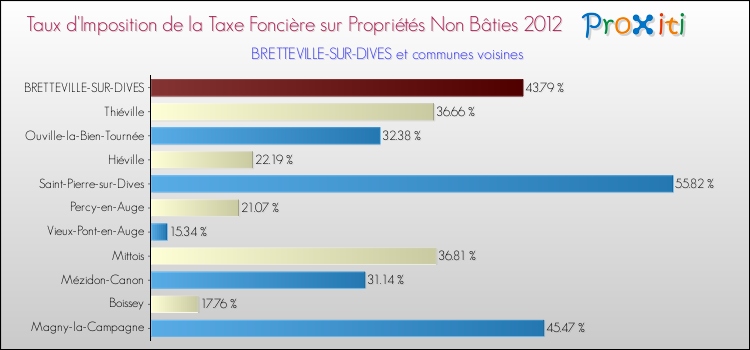 Taux d'imposition de la taxe foncière sur les immeubles et terrains non batis 2012 pour BRETTEVILLE-SUR-DIVES et les communes proches Comparaison des taux d'imposition de la taxe foncière sur les immeubles et terrains non batis 2012 pour BRETTEVILLE-SUR-DIVES et les communes voisines