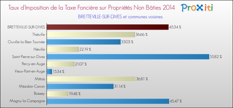 Taux d'imposition de la taxe foncière sur les immeubles et terrains non batis 2014 pour BRETTEVILLE-SUR-DIVES et les communes proches Comparaison des taux d'imposition de la taxe foncière sur les immeubles et terrains non batis 2014 pour BRETTEVILLE-SUR-DIVES et les communes voisines