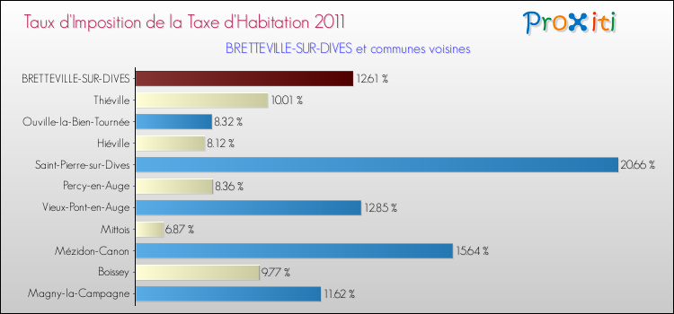 Taux d'imposition de la taxe d'habitation 2011 pour BRETTEVILLE-SUR-DIVES et les communes proches Comparaison des taux d'imposition de la taxe d'habitation 2011 pour BRETTEVILLE-SUR-DIVES et les communes voisines