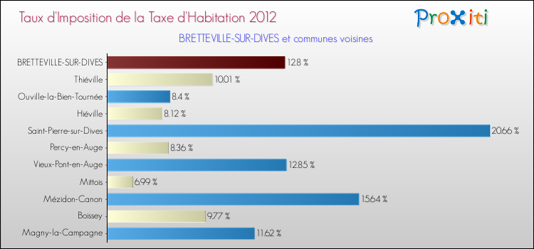 Taux d'imposition de la taxe d'habitation 2012 pour BRETTEVILLE-SUR-DIVES et les communes proches Comparaison des taux d'imposition de la taxe d'habitation 2012 pour BRETTEVILLE-SUR-DIVES et les communes voisines