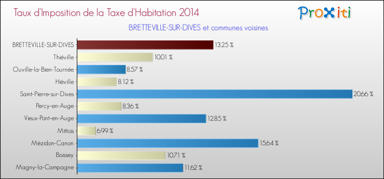 Taux d'imposition de la taxe d'habitation 2014 pour BRETTEVILLE-SUR-DIVES et les communes proches Comparaison des taux d'imposition de la taxe d'habitation 2014 pour BRETTEVILLE-SUR-DIVES et les communes voisines