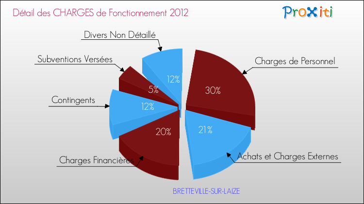 Décomposition des Charges de Fonctionnement 2012 de la commune de BRETTEVILLE-SUR-LAIZE Charges de Fonctionnement 2012 pour la commune de BRETTEVILLE-SUR-LAIZE