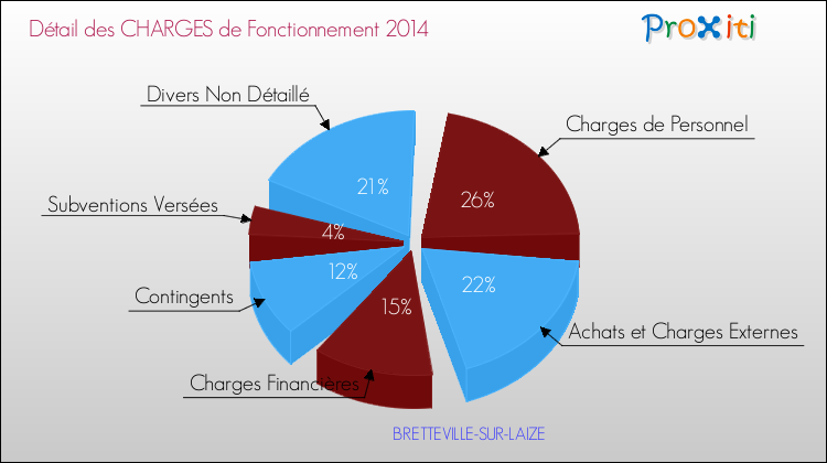 Décomposition des Charges de Fonctionnement 2014 de la commune de BRETTEVILLE-SUR-LAIZE Charges de Fonctionnement 2014 pour la commune de BRETTEVILLE-SUR-LAIZE