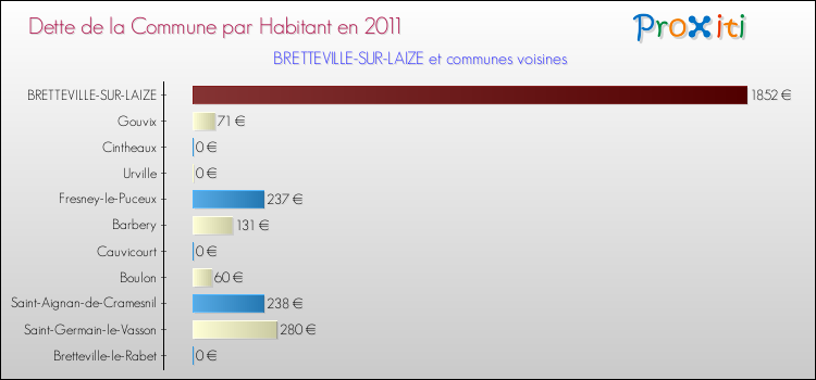 Dette par habitant de la commune en 2011 pour BRETTEVILLE-SUR-LAIZE et les communes proches Comparaison de la dette par habitant de la commune en 2011 pour BRETTEVILLE-SUR-LAIZE et les communes voisines