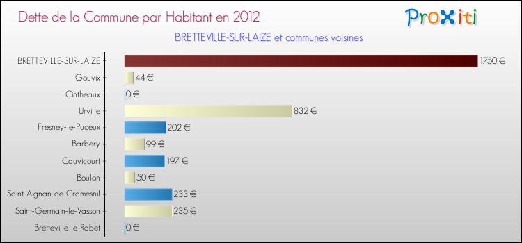 Dette par habitant de la commune en 2012 pour BRETTEVILLE-SUR-LAIZE et les communes proches Comparaison de la dette par habitant de la commune en 2012 pour BRETTEVILLE-SUR-LAIZE et les communes voisines