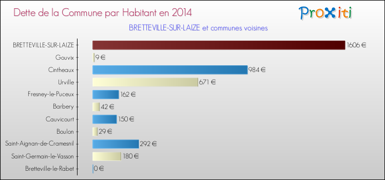 Dette par habitant de la commune en 2014 pour BRETTEVILLE-SUR-LAIZE et les communes proches Comparaison de la dette par habitant de la commune en 2014 pour BRETTEVILLE-SUR-LAIZE et les communes voisines