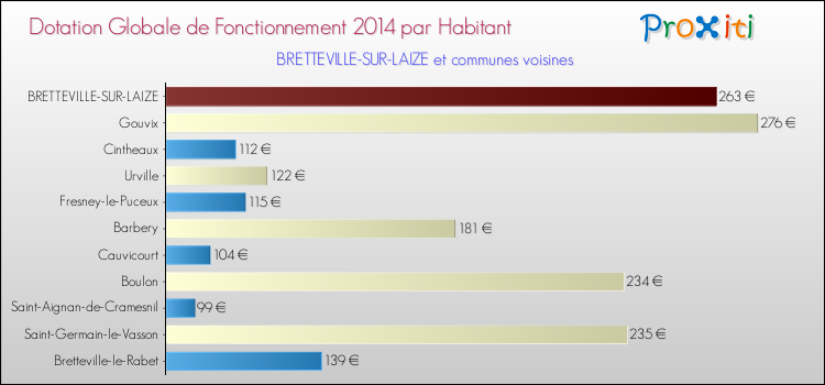 Montant des dotations globales de fonctionnement DGF par Habitant pour BRETTEVILLE-SUR-LAIZE et les communes proches en 2014. Comparaison des des dotations globales de fonctionnement DGF par habitant pour BRETTEVILLE-SUR-LAIZE et les communes voisines en 2014.