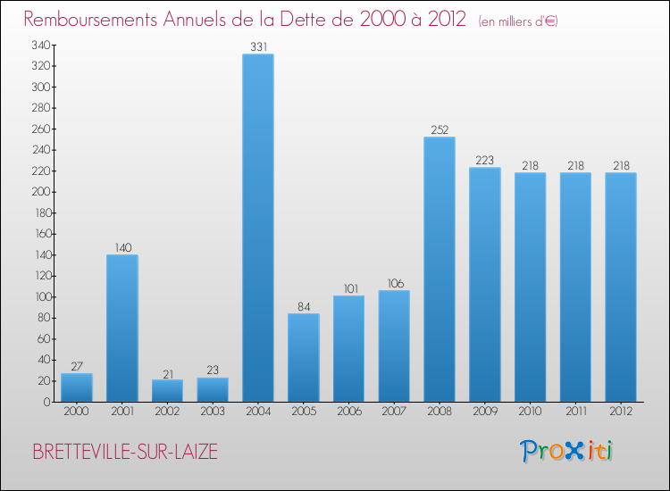 Evolution de l'annuité de la dette pour la commune de BRETTEVILLE-SUR-LAIZE de 2000 à 2012 Annuités de la dette pour BRETTEVILLE-SUR-LAIZE de 2000 à 2012