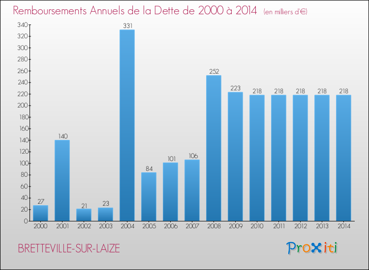 Evolution de l'annuité de la dette pour la commune de BRETTEVILLE-SUR-LAIZE de 2000 à 2014 Annuités de la dette pour BRETTEVILLE-SUR-LAIZE de 2000 à 2014