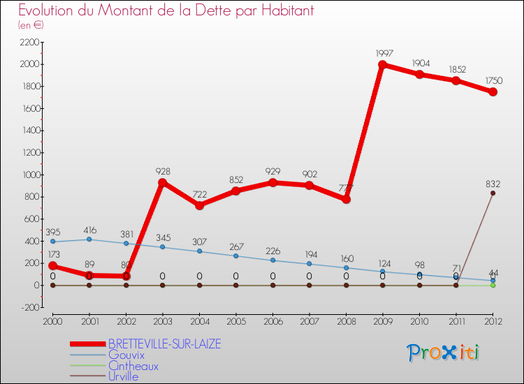Evolution de la dette par habitant pour la commune de BRETTEVILLE-SUR-LAIZE et les communes proches de 2000 à 2012 Comparaison de la dette par habitant pour BRETTEVILLE-SUR-LAIZE et les communes voisines de 2000 à 2012