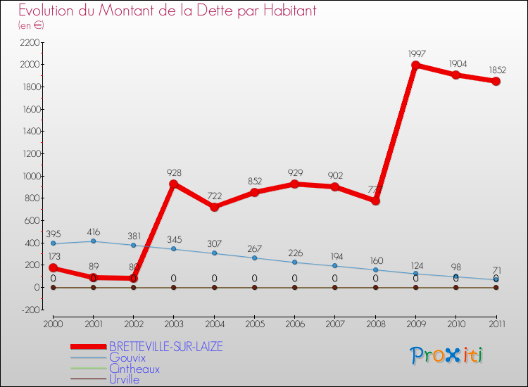 Evolution de la dette par habitant pour la commune de BRETTEVILLE-SUR-LAIZE et les communes proches Comparaison de la dette par habitant pour BRETTEVILLE-SUR-LAIZE et les communes voisines