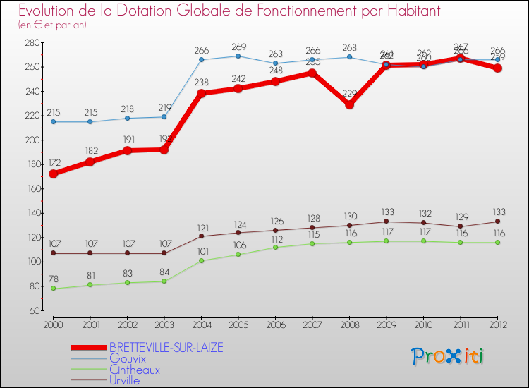 Evolution et montant de la dotation globale de fonctionnement par Habitant pour BRETTEVILLE-SUR-LAIZE et les communes proches Comparaison des dotations globales de fonctionnement par habitant pour BRETTEVILLE-SUR-LAIZE et les communes voisines