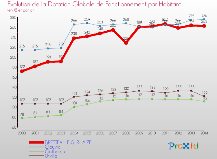 Evolution et montant de la dotation globale de fonctionnement par Habitant pour BRETTEVILLE-SUR-LAIZE et les communes proches de 2000 à 2014. Comparaison des dotations globales de fonctionnement par habitant pour BRETTEVILLE-SUR-LAIZE et les communes voisines de 2000 à 2014.