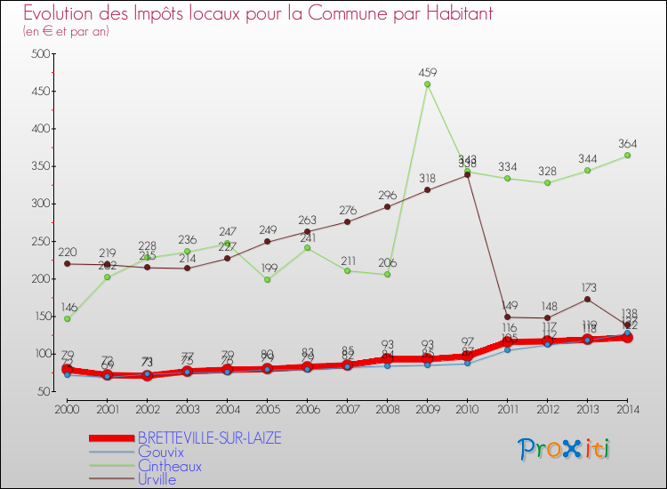 Evolution et montant des impôts locaux par Habitant pour BRETTEVILLE-SUR-LAIZE et les communes proches de 2000 à 2014 Comparaison des impôts locaux par habitant pour BRETTEVILLE-SUR-LAIZE et les communes voisines de 2000 à 2014