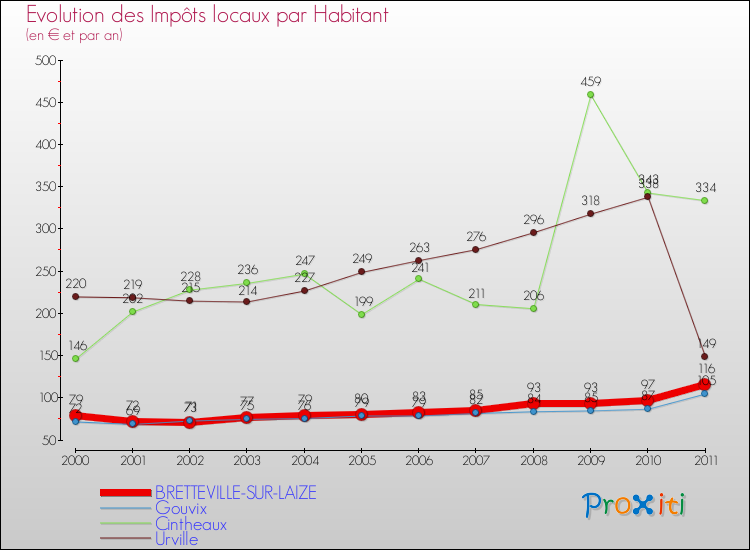 Evolution et montant des impôts locaux par Habitant pour BRETTEVILLE-SUR-LAIZE et les communes proches Comparaison des impôts locaux par habitant pour BRETTEVILLE-SUR-LAIZE et les communes voisines