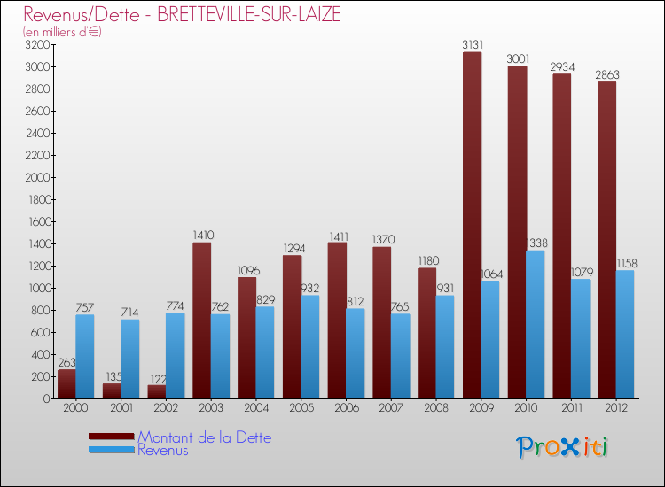 Evolution comparée de la dette et des revenus pour la commune de BRETTEVILLE-SUR-LAIZE de 2000 à 2012 Comparaison de la dette et des revenus pour BRETTEVILLE-SUR-LAIZE de 2000 à 2012