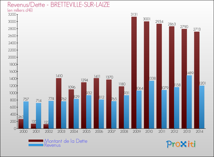 Evolution comparée de la dette et des revenus pour la commune de BRETTEVILLE-SUR-LAIZE de 2000 à 2014 Comparaison de la dette et des revenus pour BRETTEVILLE-SUR-LAIZE de 2000 à 2014
